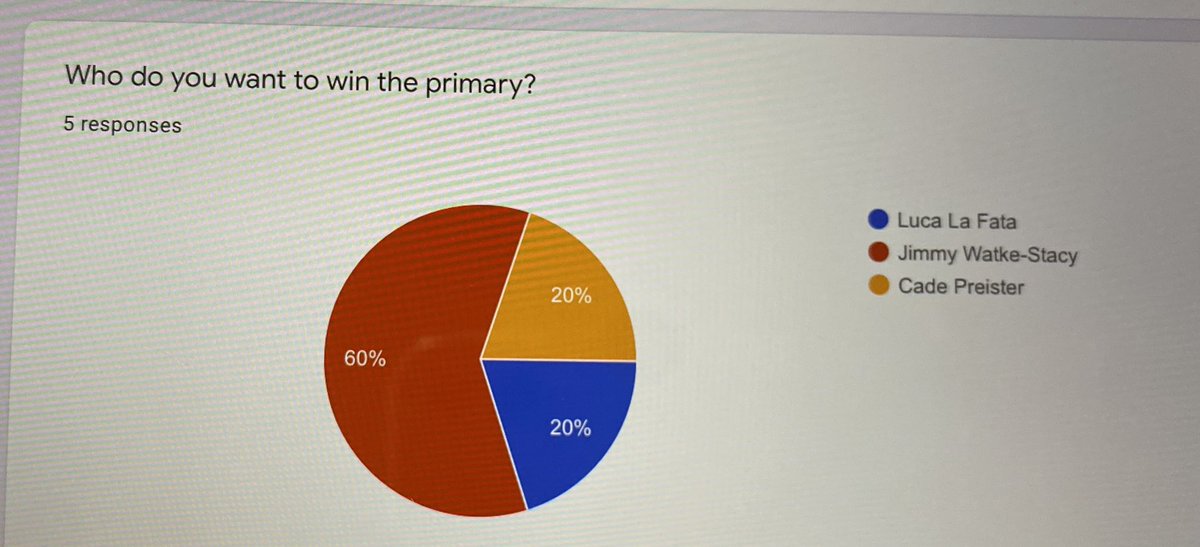 NH may have had our Democratic Primary last week, but here’s our poll for today: