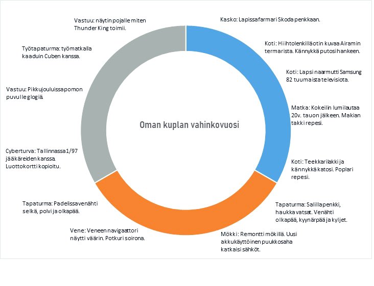 MaattanenAntti's tweet photo. Oman kuplan vahinkovuosi. Miltä sinun kuplassa näyttää? #vahinko #keski_ikäinen #boomeri #x_sukupolvi #y_sukupolvi #milleniaalit https://t.co/deE54x85yt