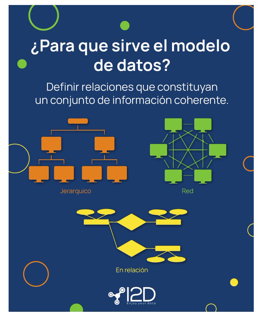 i2d_mx's tweet photo. El modelo de datos define los elementos que lo conforman y las relaciones entre ellos.
#modelodedatos #relacionelementos #businessintelligence #i2dmx #biz4u https://t.co/IJg3rkVVcc