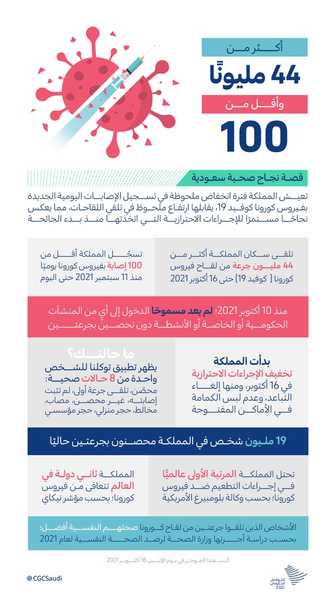 "أكثر من 44 مليونًا وأقل من 100"؛ قصة نجاح صحية سعودية. #التواصل_الحكومي
