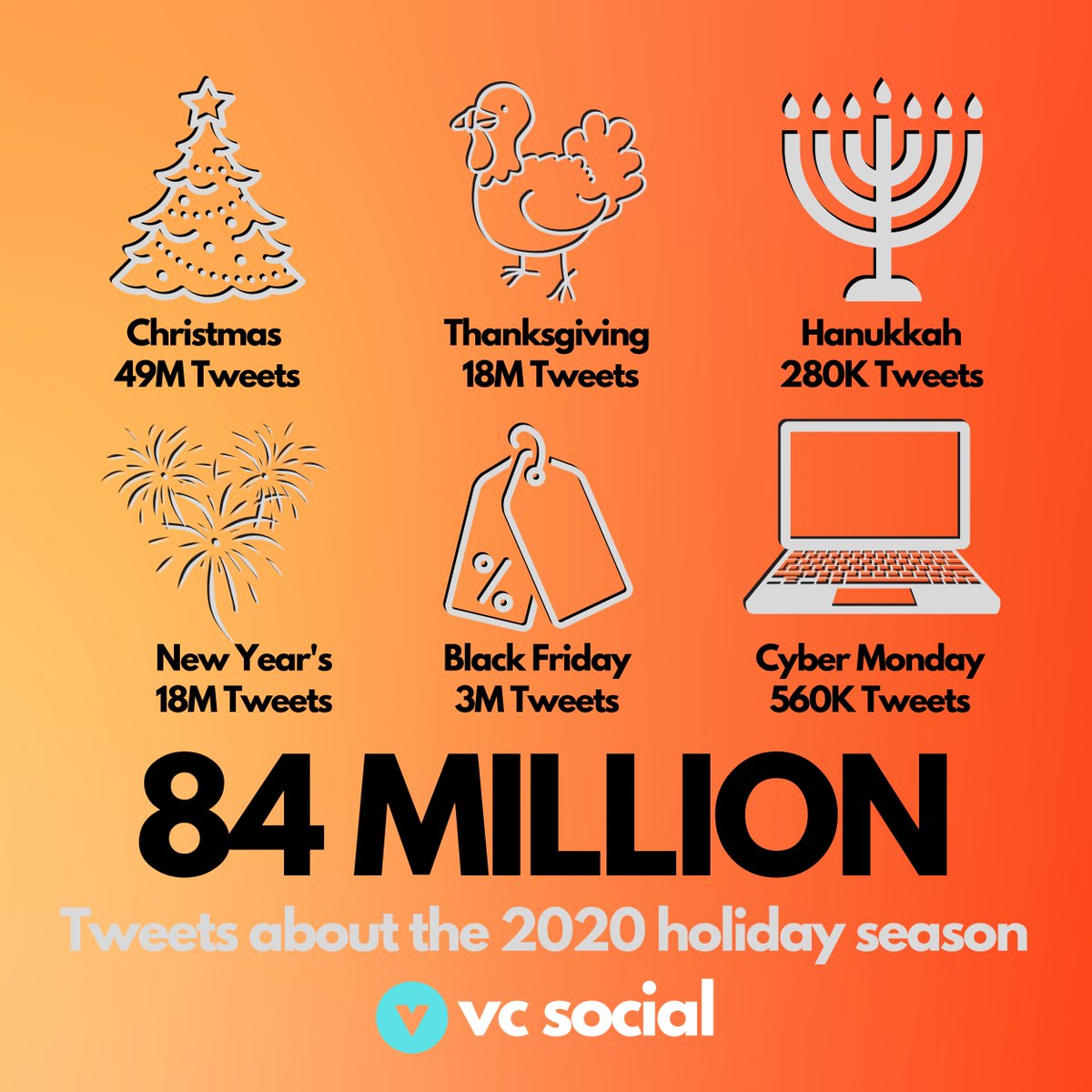 vcsocial_io's tweet photo. It's time to start thinking about your holiday marketing plan, and if you're not considering using Twitter then think again! Last year there were over 84 million tweets related to the holiday season. 

#vcsocial https://t.co/s86Zja8hzu