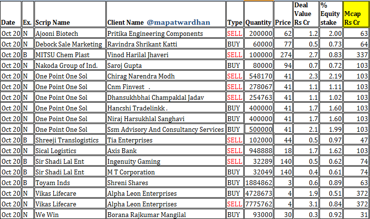 MAPATWARDHAN's tweet photo. *Today's IMP bulk / block deals*
#Bulk #Block #NSE #BSE #Exchange #Ajooni #Debock #MITSU #Nakoda #OnePoint #STL #ShadiLal #Toyam #Vikas #WeWin https://t.co/K0Ot4XGIg3