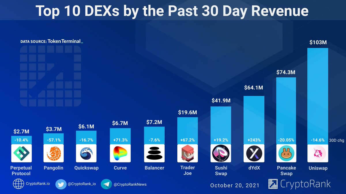 CryptoRank_io's tweet image. Top 10 #DEX by the Past 30 Day Revenue 📈

👉cryptorank.io/tag/dex