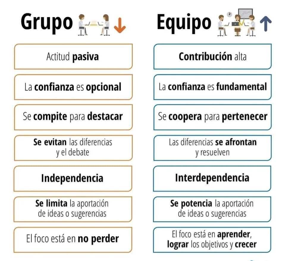 jtrillast's tweet photo. Crea tu equipo de trabajo con los siguientes atributos:
Propósito colectivo
Metas claras y responsabilidad compartida
Habilidades complementarias y liderazgo participativo
Metodología de trabajo común
Relaciones de verdadera confianza

#panama #liderazgo #gerencia #proyectossap https://t.co/q4OICOLRUA