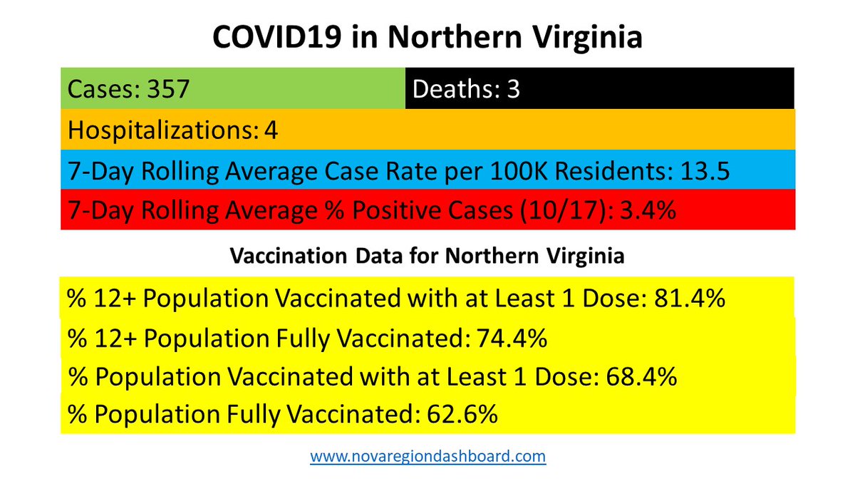 NoVARegion's tweet photo. Today's #COVID19 data. Get your free vaccine at https://t.co/tQicLPpRBO. #SleevesUpNoVA &amp; #MaskUpNoVA. Pfizer boosters now available. Others soon. Keep up the great work. Do not be complacent. https://t.co/9Cie3C2NIw