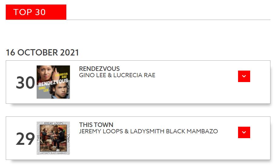 Congratulations <a href="/MrGinoLee/">Gino Lee</a> and <a href="/RaeLucrecia/">Lucrecia Rae</a> - Your duet 'Rendezvous' entered the <a href="/AlgoaFM/">Algoa FM</a> Top 30 chart this past weekend.