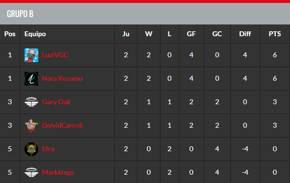 VGCdraftleague's tweet photo. En el grupo B,

Vemos dos jugadores empatados a 6 puntos arriba de la tabla, @LuziVGC y @NaraKezumo 

En mitad de tabla estan @OakVgc y @David_14pb empatados a tres puntos!

@EfrainPimienta2 y @MarkkingsR no empezaron con buen pie, pero todavía es remontable! https://t.co/lpekMzS53v