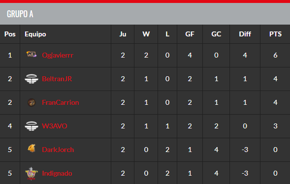 VGCdraftleague's tweet photo. ¡Buenas tardes chicos!

Tras jugarse la segunda jornada ya se va decantando un poco más la tabla, así va el grupo A

@jvviersvndovvl se posiciona primero tras ir imbatido en games con 6 puntos

La mitad de tabla está apretada entre @agusmbc, @FranCarrion_ y @W3Av0 

¡Suerte! https://t.co/OWydDJCObH