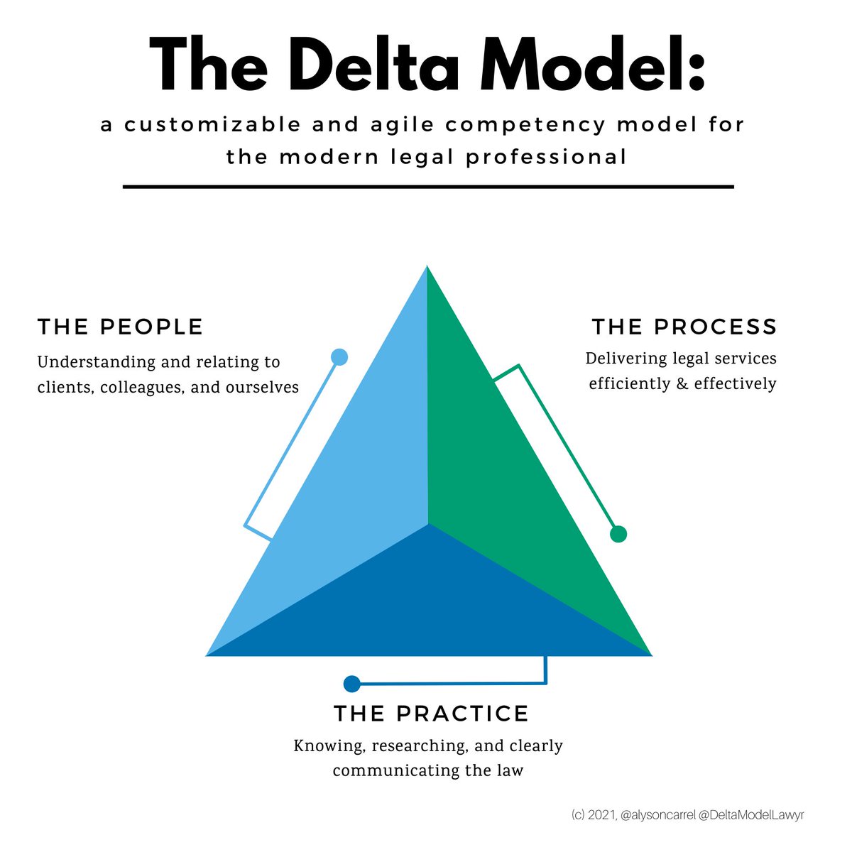 inspiredcat's tweet photo. @ElleNendorf @JasonPyrz @RuxaAnton @denniskennedy When we use a competency model like @DeltaModelLawyr to guide legal ed curriculum, we can ensure that students have access to *holistic* learning opportunities.

People (human skills) 
+ 
Process (business+tech+operations skills) 
+ 
Practice (traditional lawyering skills) https://t.co/qUsgUNLs1T