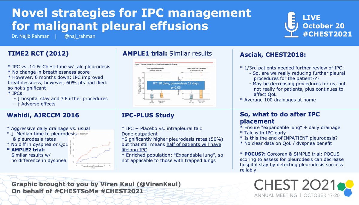 virenkaul's tweet photo. Listened to Kamran Mamood and @naj_rahman talking about infections associated with IPC (Recap graphic 1) and current strategies for the management of IPCs for malignant pleural effusions (Recap graphic 2) at #CHEST2021
#CHESTIP #CHESTtrainees https://t.co/sykwmco4Ip