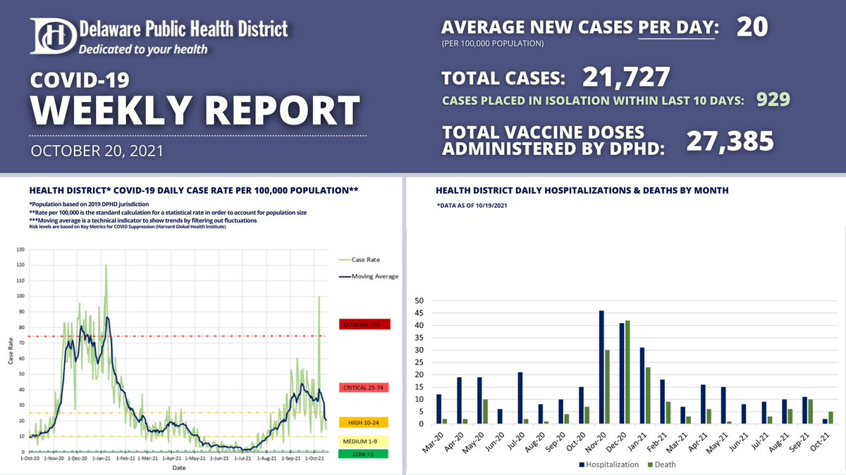 DelawareHealth's tweet photo. Oct. 20, 2021 | This week, we're again reporting 2 failed factors on the 5-critical factor report card.
 
Critical Factor Report Card: https://t.co/ZFJwI7EviT
COVID-19 Weekly Report:
https://t.co/HQDuqwcBHd https://t.co/psu5fPBtq4