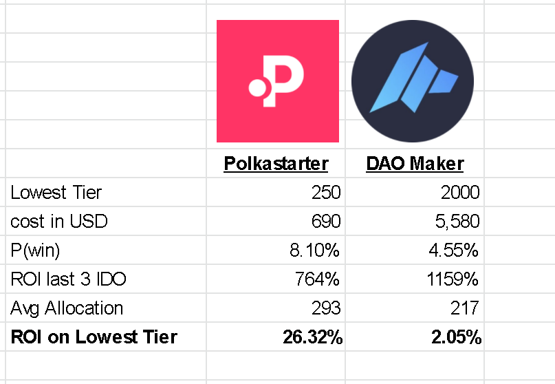 LarpVC's tweet image. So you wanna larp VC and think IDO platforms are the best way. Pick wisely:

Expected ROI on lowest tier:
@polkastarter 26.3%
@TheDaoMaker 2.05%

Win chances are radically different and lowest tier is much more accessible on Polkastarter

docs.google.com/spreadsheets/d…