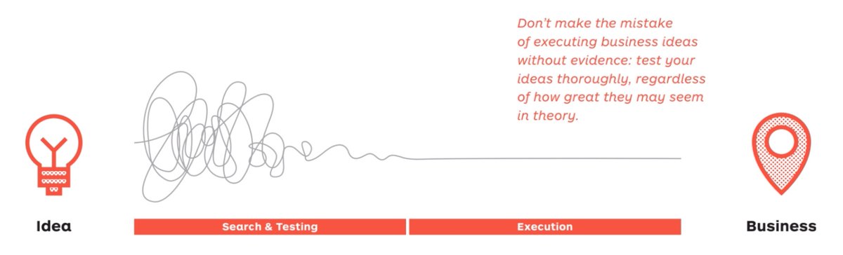 اینکه فقط فاندرهای #استارتاپ ها بپذیرن ایده‌ای برپایه فرضیات دارن کافی نیست، تا زمانی که عدم قطعیت رو واقعا لمس نکن!
 در حقیقت این حس در ابتدای راه توهم مشخص بودن و شتاب به سمت اجرا رو کم می‌کنه و محرک تست و یادگیری می‌شه.