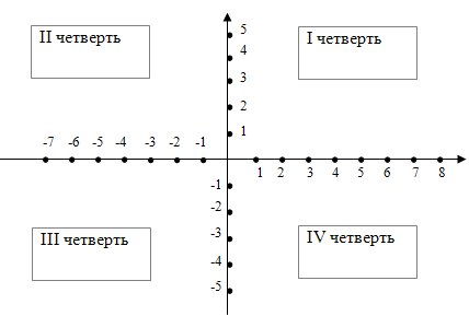 Какой координатной четверти принадлежит точка. Как располагаются координатные четверти. Нумерация координатных плоскостей. Система координат на плоскости четверти. Координатные четверти на координатной плоскости.