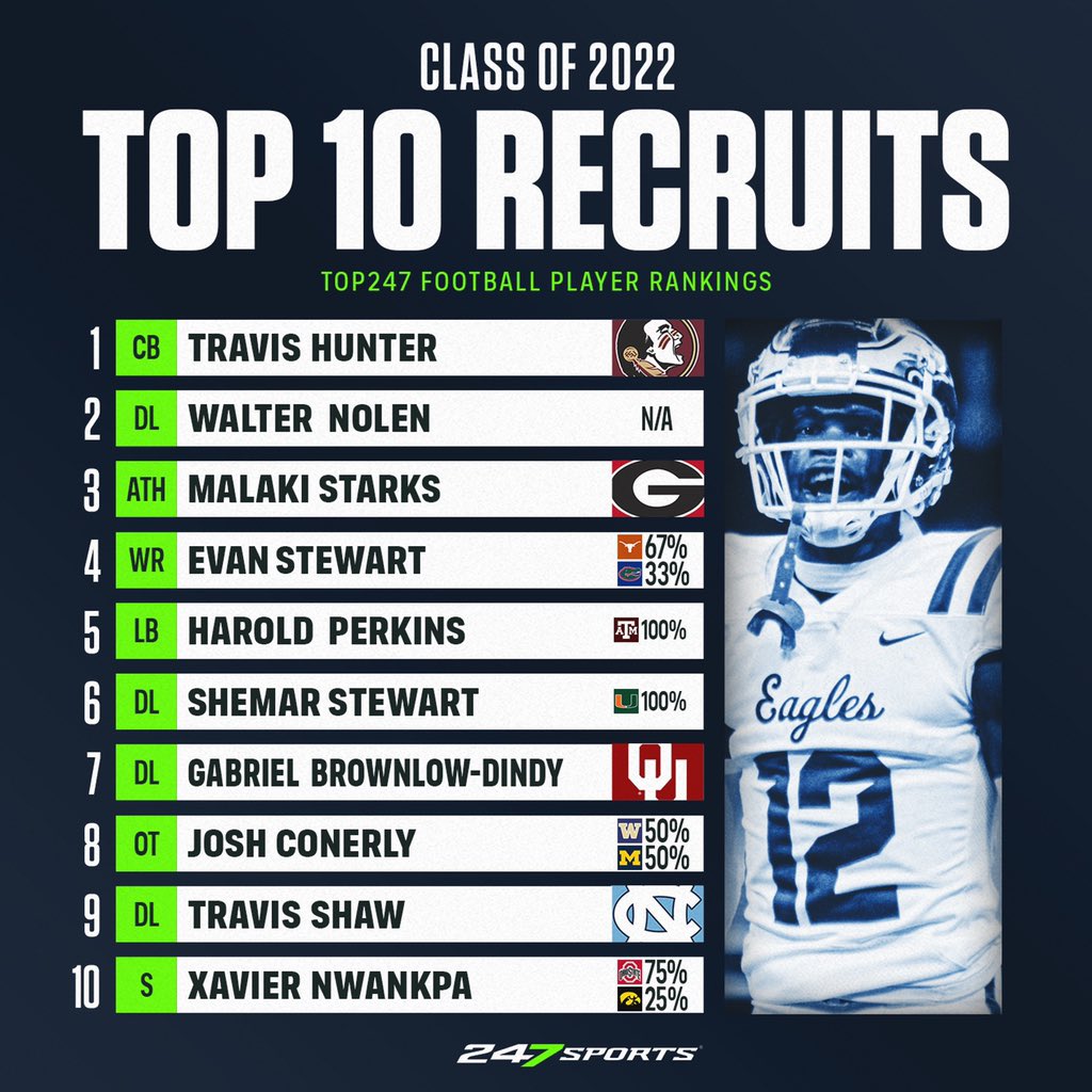247Sports's tweet photo. The Updated Top247 Top 10 👀

📈 Malaki Starks 

📈 Josh Conerly 

📈 Xavier Nwankpa 

Full Rankings ➡️ https://t.co/Md6GVRaVdx https://t.co/ZIJrBp6qCF