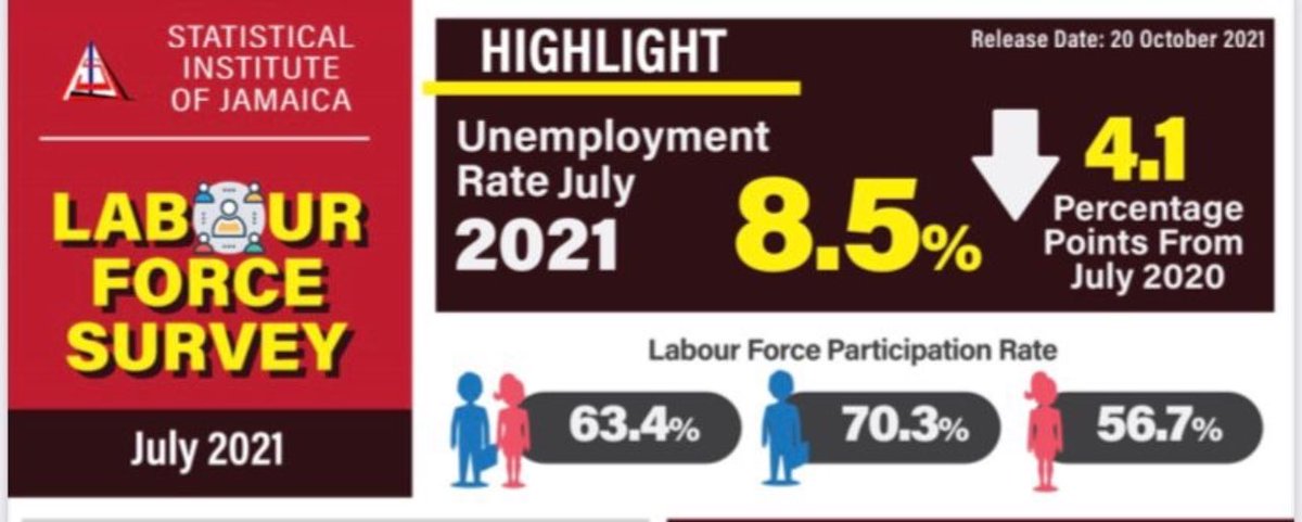 NigelClarkeJa's tweet photo. This morning STATIN reported that the unemployment rate has fallen to 8.5% https://t.co/R1rbq6Vs1u