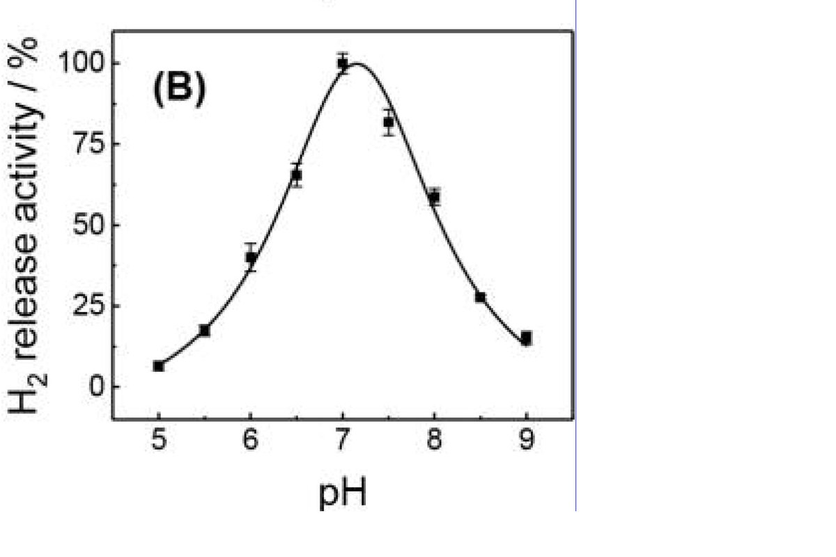 @JamesBirrell86 @J_A_C_S And now we have a clear explanation to this experiment that to me never made any sense. FeFe hydrogenases are extremely active for H2 evolution at low pH, anyone who has done PFE on them knows that.