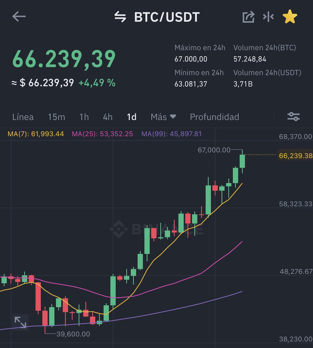 Festejando el ATH de #Bitcoin 🚀les dejamos un link para registrarse en el  gigante exchange Binance y tener un 20% de descuento en comisiones de  trading: https://t.co/ivo6mfY0MI 🤑 Ojo: no compren por