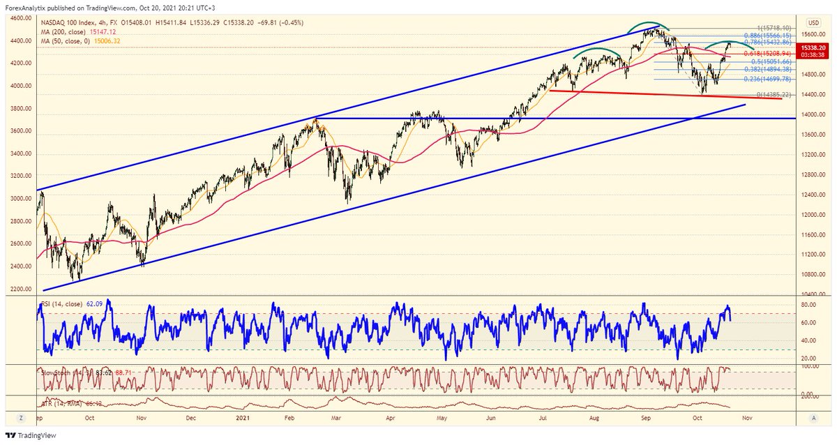 tradinganalytix's tweet photo. If yields continue higher, Nasdaq may stall
Nasdaq 100 at the lows of the session and the 15432 level is holding (78% Fib level) so bulls should be a little careful 
#nasdaq100 #Trading #forex https://t.co/0Rm4Hbzi5j
