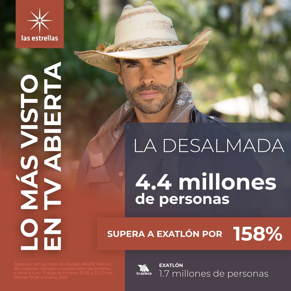 ¡Superó los límites del rating! 📈💥

Gracias a ti, 🤠 <a href="/LaDesalmadaTV/">La Desalmada</a> obtuvo una audiencia de 4.4 millones de televidentes y se colocó como lo más visto en televisión abierta. 📺⭐👏

#TelevisaPrensa #Ratings
