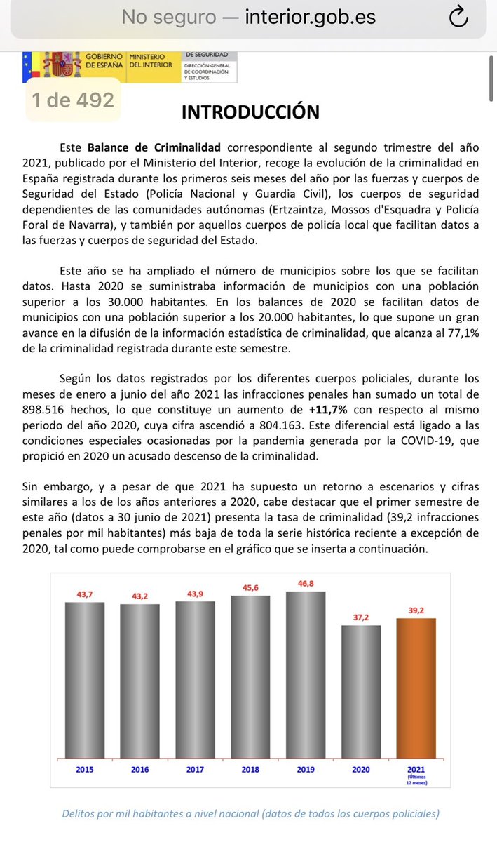 ⛔ BULO de <a href="/_anapastor_/">Ana Pastor 🇪🇸</a> y <a href="/Newtral/">Newtral</a>. "Vox exige medidas para devolver la seguridad a las ciudades cuando la criminalidad ha caído un 16%".

❌ FALSO: La criminalidad ha aumentado un 11,73% en lo que va de año (enero a junio de 2021).

Fuente: Balance de Criminalidad, M. Interior.