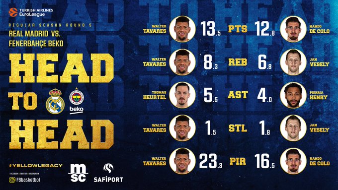Real madrid Fenerbahçe İstatistik Liderleri