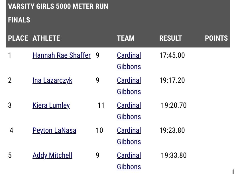 Yesterday Cardinal Gibbons freshman Hannah Rae Shaffer clocked a new NC No. 1 17:45 at the CAP-6 championship! 

Gibbons went 1-5 to sweep the meet with THREE freshman in their top 5