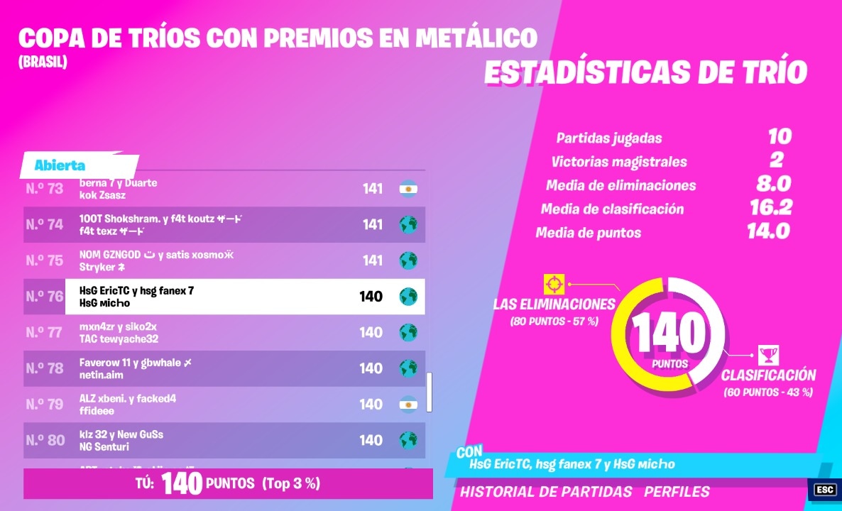 TeamHsG_'s tweet photo. Top 76 en la Cash representando a Perú 🇵🇪, Lest Go #GOHSG #Fortnite #cashcup https://t.co/AthwcgTiha