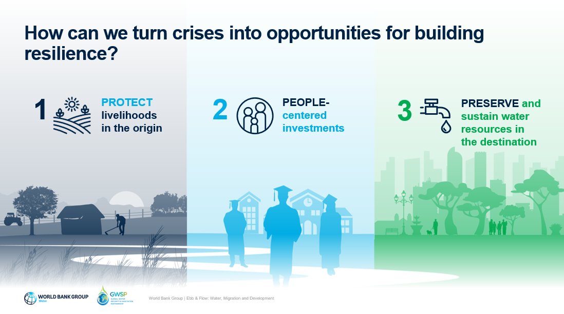 WorldBankWater's tweet photo. Governments can turn water-induced crises into opportunities &amp; protect people, livelihoods &amp; resources through complementary policies such as #safetynets 💰 &amp; investments in water supply &amp; #sanitation. 

#EbbFlow Report: https://t.co/4ReTtSRBQP https://t.co/jWyNffEtzU