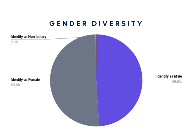 villi's tweet photo. Now 500 strong, this is @remote's employee breakdown. One reason they can hire 200+ in a quarter. This is why they get 13K job applicants per month. @remote is probably the best company in the world to work for.👏🏻

Handbook: https://t.co/oAQ2Kq9yNc

Jobs: https://t.co/EtO4wAW69d https://t.co/goBWAaQ6eh