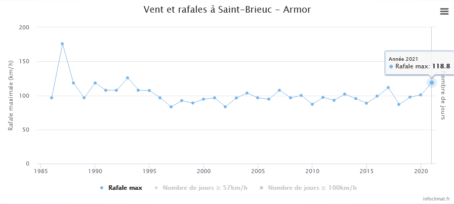 infoclimat's tweet photo. La rafale à 119 km/h relevée ce soir à #StBrieuc au passage de la #tempeteAurore est la + forte depuis... 1999! Toute la climatologie de cette station, et de beaucoup, beaucoup d'autres encore : https://t.co/cWQj0SCA70 https://t.co/rIGNlqCPUR