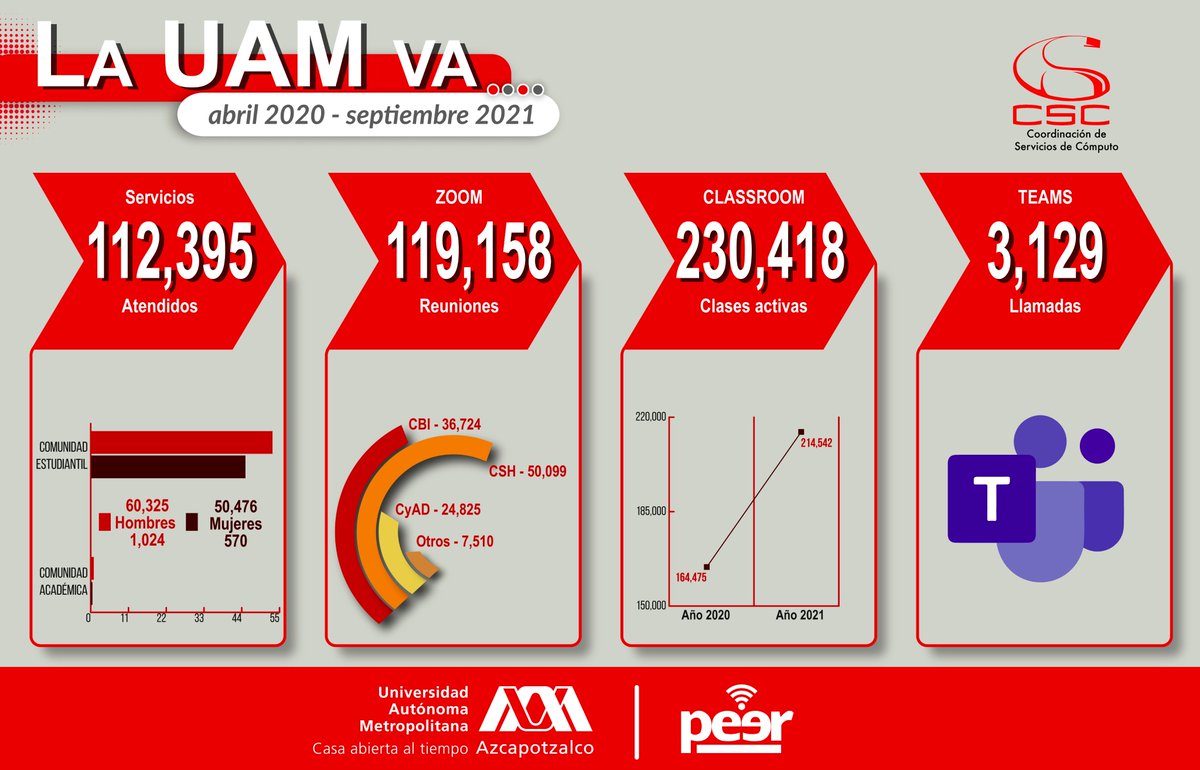 La UAM no se detiene y estamos constantemente trabajando por ti y esto siempre tendrá grandes resultados.
#SomosUAMAzc