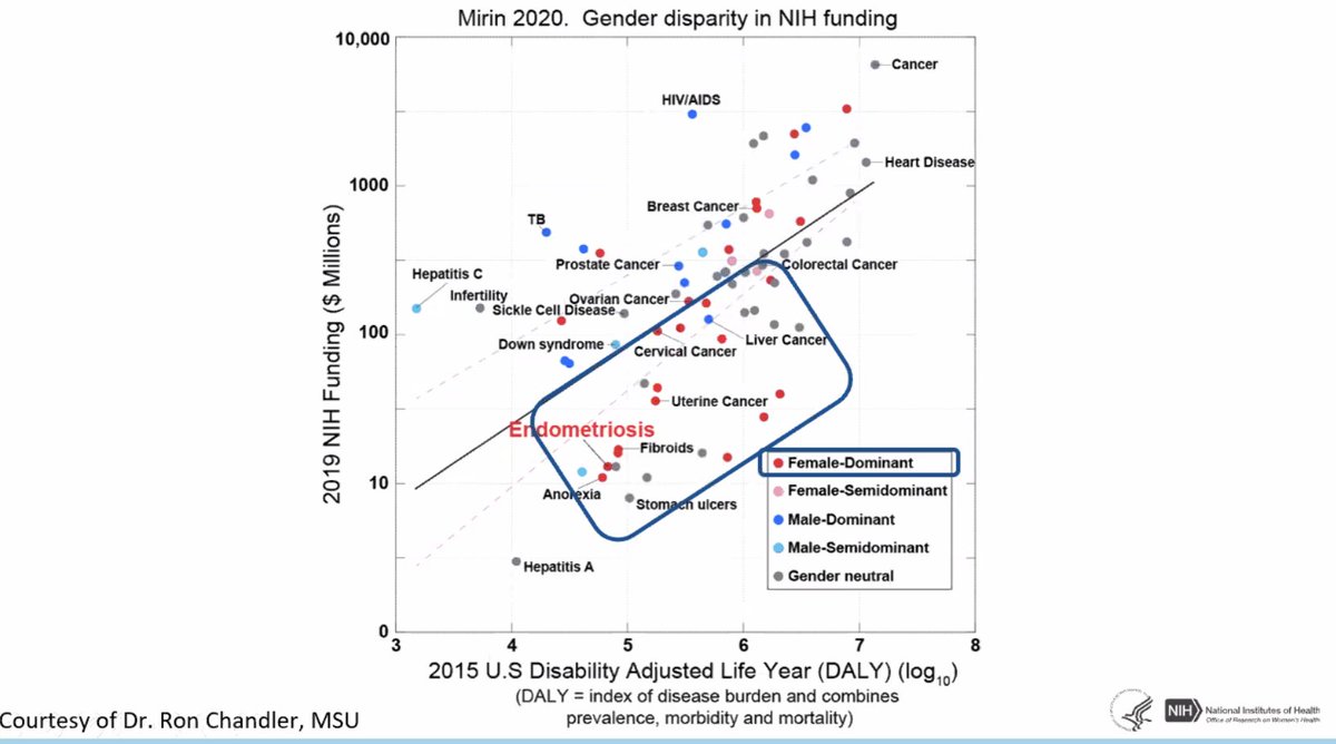 DrBrittB's tweet photo. As heard at @NIH_ORWH Diseases above the line represent those w more gov funding than the burden of disease calls for. The only underfunded male-specific disease is liver cancer. All female-specific diseases (except cancer) are underfunded. @FemTech_Focus #femtech #WomensHealth https://t.co/7lq0QV7iQj