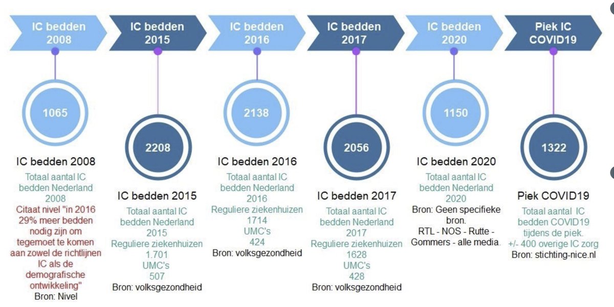 @op1npo <a href="/GommersDiederik/">Diederik Gommers</a> #Gommers hier ben jij en #rutte medeverantwoordelijk voor. Tussen 2017-2019 900 IC bedden bezuinigd. Bovendien binnen tien jaar bijna 10.000 ziekenhuis bedden bezuinigd. #mondkapjes #gommers