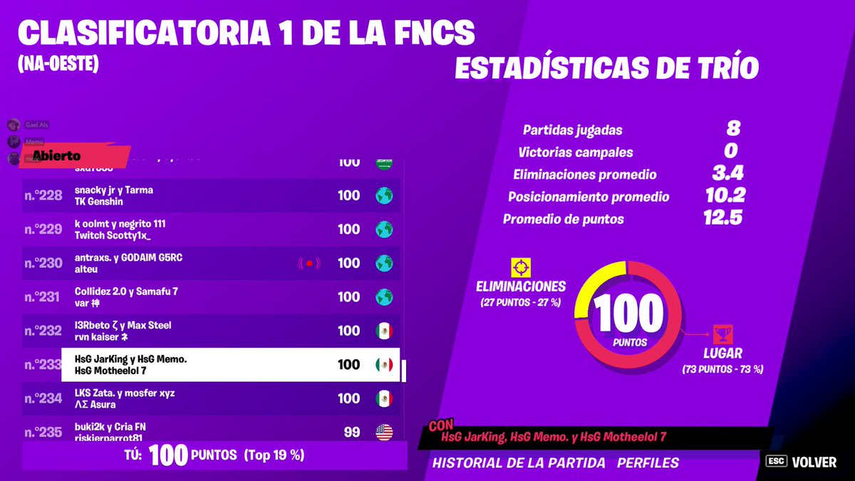 TeamHsG_'s tweet photo. Top #233 en la FNCS  Jarking, Memo y Motheelol 🇮🇹 https://t.co/uyQpOyataf