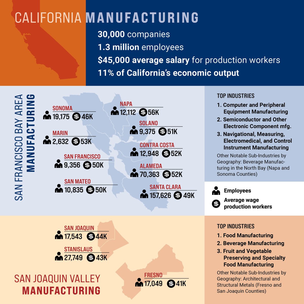 sfmade's tweet photo. ✨ Future Careers in Manufacturing: a comprehensive report by @sfmade , and @BayAreaCouncil, sponsored by the @IrvineFdn, on building a stronger and more equitable, diverse, and inclusionary economy through manufacturing. ✨

You can read the report here:
https://t.co/NlvuytDDGi https://t.co/zyZMiuR1Sp