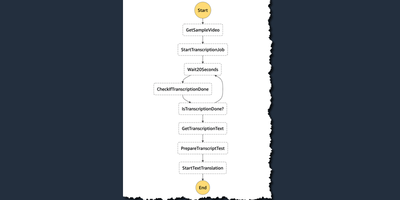 Ready to expand your #Serverless automation capability in AWS by more than 10x? With the release of AWS SDK Integration for Step Functions, you can do that. Enter the Flex Your Skills contest to show us your best integration flex and win prizes. 👉 go.aws/3G4pxkK