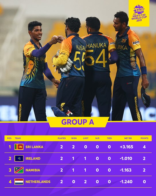 Cup points world table 2021 t20 T20 World