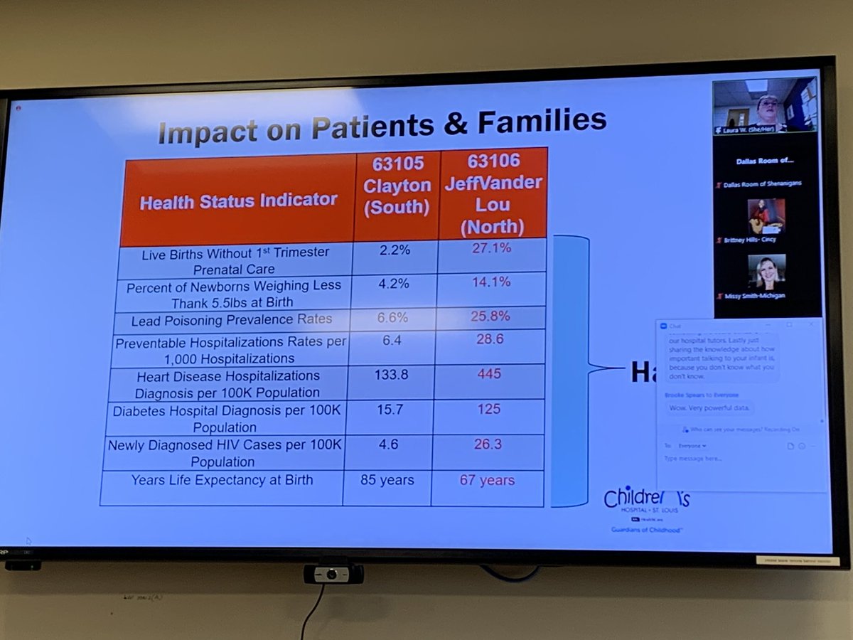MadsenNicolas's tweet photo. Great #HealthEquity teaching from @STLChildrens. So impressed by their courage to start now (even without perfect tools). They also shared some alarming (but true for US every city) data on disparities in outcomes. #DEI #PAC3FallConf @pac3quality @DrKeilaLopez @brettranders https://t.co/eHTb3CEeHQ
