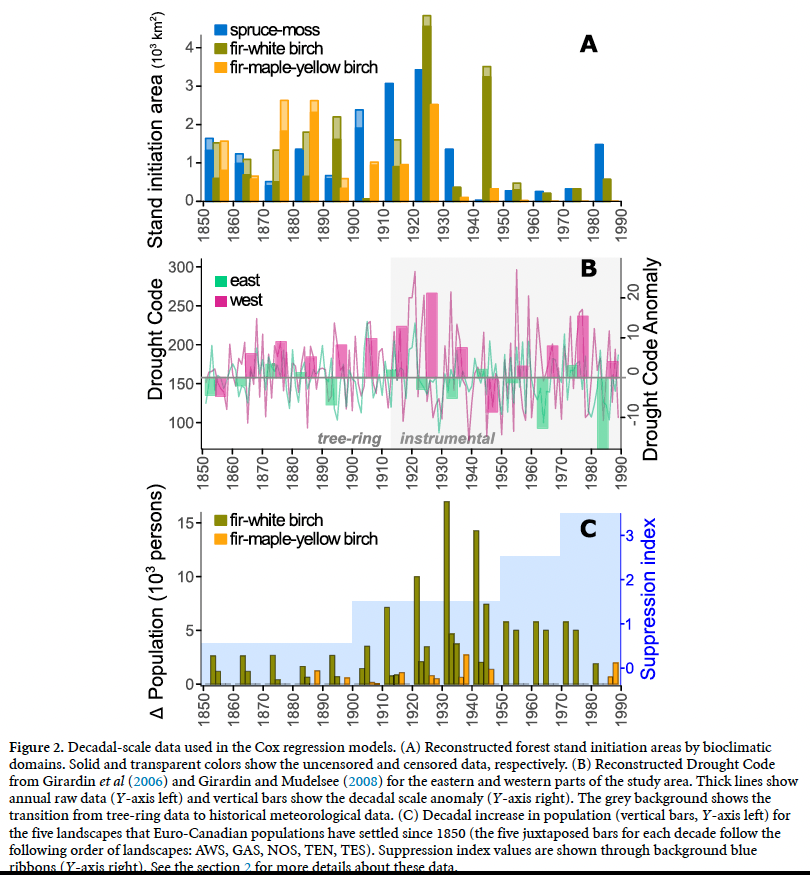 victor_dnr's tweet photo. How do climate fluctuation and European settlement have interacted to drive burned areas since 1850? We show that climate has been the strongest driver of fire in eastern Canada in our new paper with @GirardinMartin @GauthierSylvie9 @DominicCyr @CEF_CFR https://t.co/j4fCMUnfMC https://t.co/yrBAYlK8ve