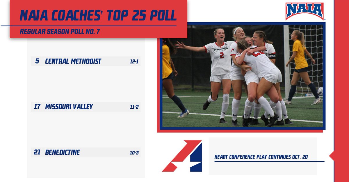 W⚽️, In the seventh edition of the <a href="/NAIA/">NAIA</a> Coaches' Top 25 poll, the Heart features three ranked teams!

naia.org/sports/wsoc/20…