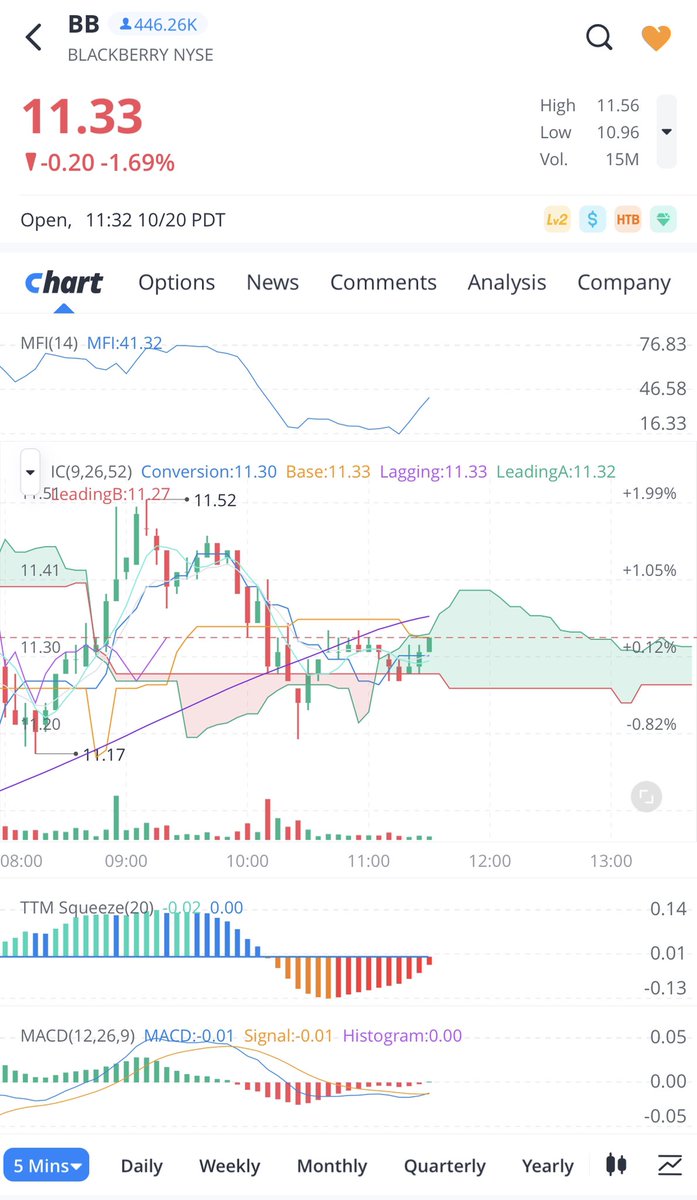 tradeyoursnacks's tweet photo. $BB #bbstock #blackberry #stockstowatch https://t.co/jSWTpo9EbW