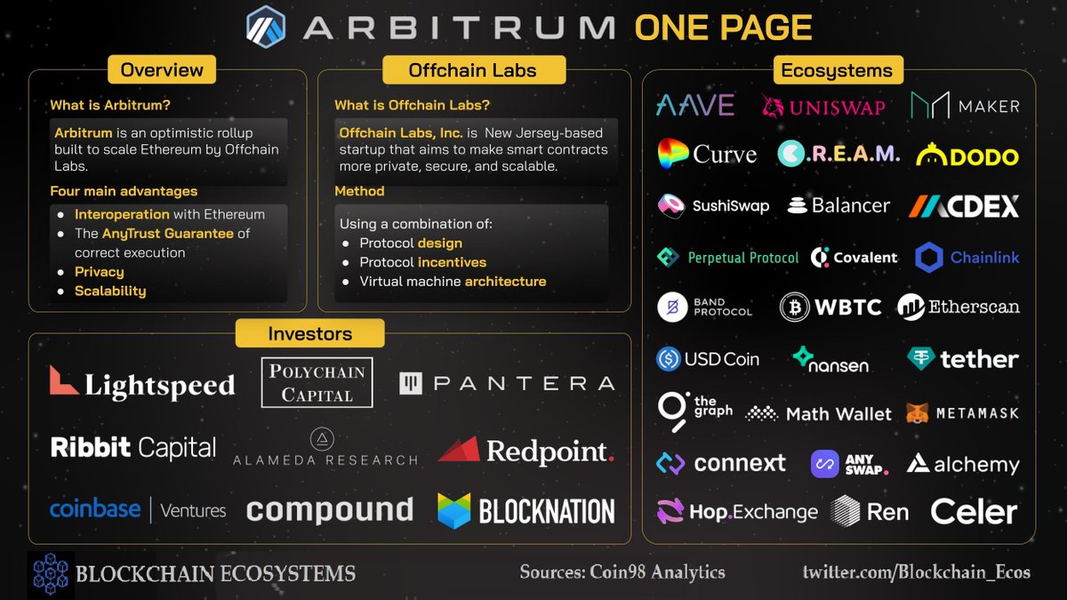 Blockchain_Ecos's tweet photo. Preview @offchain - a team behind @Arbitrum - a Layer 2 project on #Ethereum which makes smart contracts easier to develop at massive scale, with production level security. Look at their Leading Investors and Ecosystems

This is promissing a Blockbuster at the end of 2021 https://t.co/gKuBJyMvd3