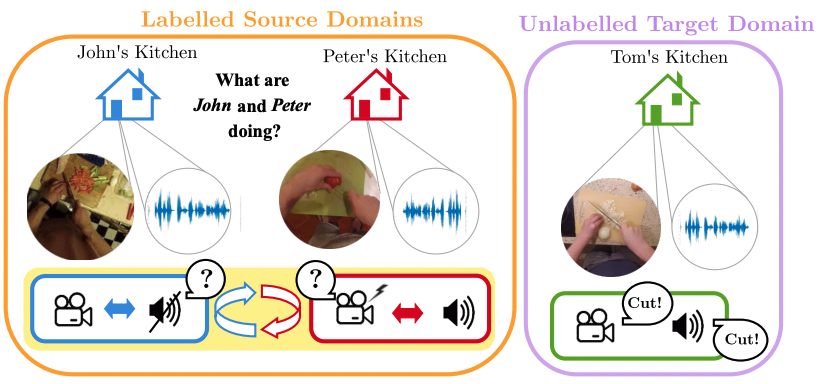 chiaraplizzari's tweet photo. Egocentric action recognition meets Domain Generalization 🚀🚀🚀
See our WACV paper available @ https://t.co/1eOLDchOTF 
 
#WACV22 #EPICKITCHENS https://t.co/IshT6R7VTN