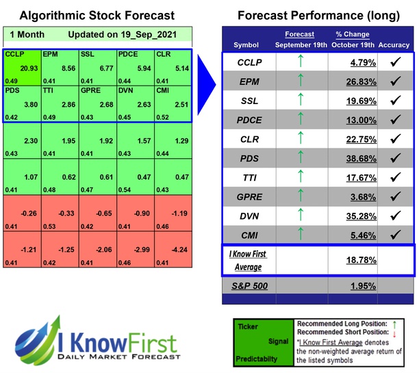 i_Know_First's tweet image. Top Energy Stocks Based on Big Data: Returns up to 38.68% in 1 Month
iknowfirst.com/top-energy-sto…
#CCLP #EPM #SSL #PDCE #CLR #PDS #TTI #GPRE #DVN #CMI #iknowfirst #sp500 #energystocks #energy #energystockforecast #energypredictions #ai #algorithmicforecast #machinelearning