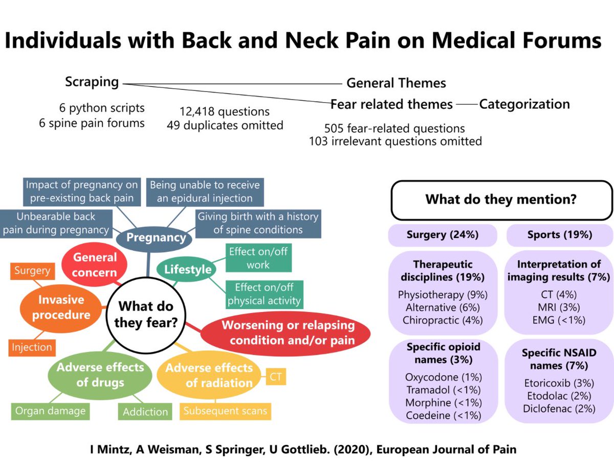 I really don’t understand why our article hasn’t gained more traction or citations but it’s now available in open access. We scraped and analyzed unparalleled amounts of themes from neck and back pain forums users. What do they fear?🤔👇🏻👇🏻👇🏻

onlinelibrary.wiley.com/doi/pdf/10.100…