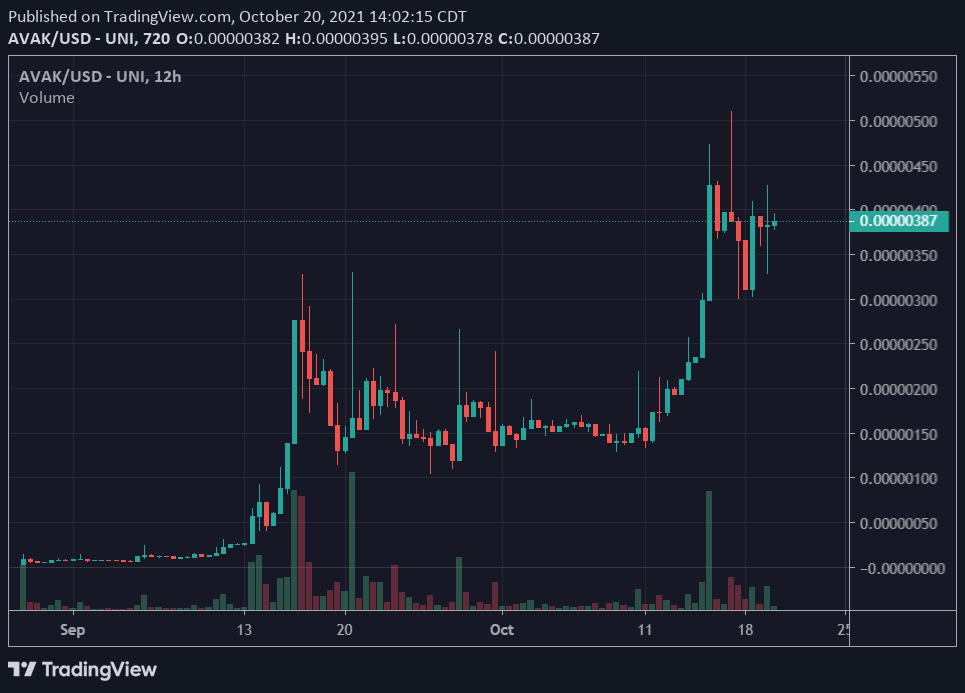 slurmserge's tweet photo. BULLFLAG CONFIRMED ⛳️
Bullflag = the run up in price pushed by bullish investors followed by a pause in the uptrend. 
This is then followed by price consolidation, and then followed by the CONTINUED uptrend. 🔥
Looks beautiful!! 😍 @IpDaMan 
DYOR, NFA 
#AVAKUS #AVAK #bullrun https://t.co/huCH7LvP7h