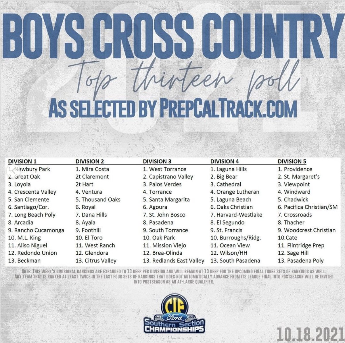pacificalive's tweet photo. @SeawolvesPCH Cross Country now ranked #6 in CIF SS as they gear up for this weekend at @MtSAC. 

DYK: Division 5 is the largest division in CIF with over 200 schools? That's double the next largest division! Div5 is 600 students and below.
Pacifica stands at 262. 
#Winning https://t.co/gjwrFRHeh4