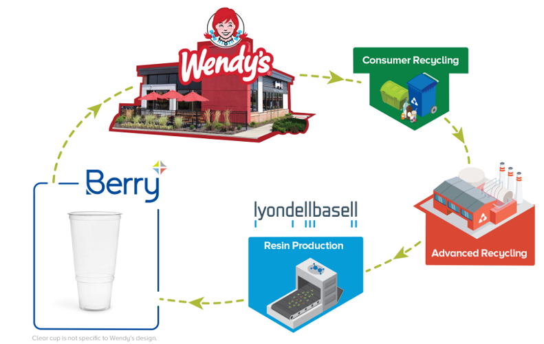 packagingdigest's tweet photo. Advanced #Recycling Project Yields Clear, Recyclable Cup for Wendy's move from paper cups to plastic will divert estimated 10 million pounds of waste from landfill the first 2 yrs #sustainable #packaging
https://t.co/kVElaWm01q https://t.co/HRFdylOTVc