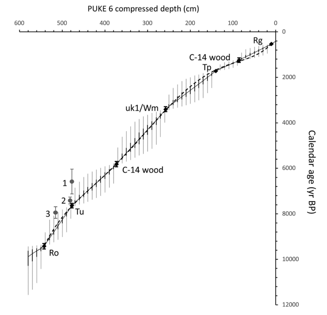 GeoscienceNZ's tweet photo. Have you seen "A Holocene palaeomagnetic secular variation record from Lake Pupuke, New Zealand" by Corkill &amp; Turner, recently published in NZJGG? Free to access with your GSNZ membership:
https://t.co/O8CTRUp6wa
Direct paper link: https://t.co/FIZW12cNa1
#NZJGG #nzgeoscience https://t.co/adQLumvFk5